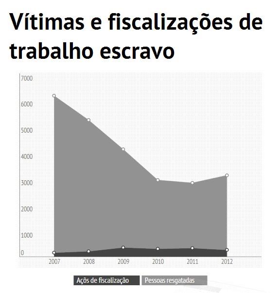 Quantidade de libertados diminui à medida que, de 2007 a 2012, se intensificam as ações de fiscalização de trabalho escravo, conforme os dados da Secretaria de Inspeção do Trabalho (SIT) do MTE (Infográfico produzido pela Repórter Brasil com base em informações processadas em maio de 2013-Create infographics)