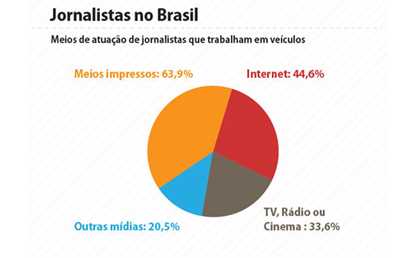 Dados da pesquisa mostram que o meio impresso ainda concentra maior parte dos jornalistas (Fonte: A Pública)
