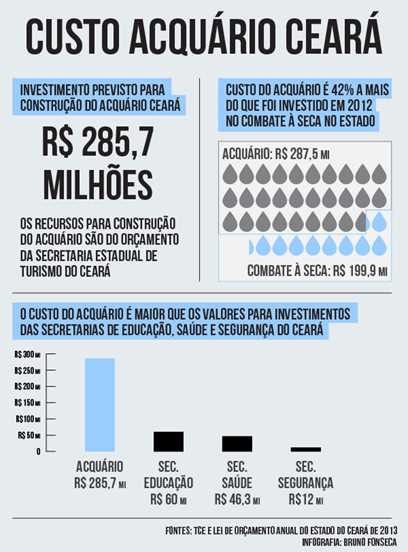 Infográfico Acquário CE