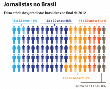 Infografia: Bruno Fonseca / Fonte: “Quem é o jornalista brasileiro?”, Pesquisa UFSC/FENAJ