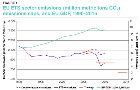 Evoluição das emissões de CO2 e do PIBna União Europeia. (fonte: Climate progress)