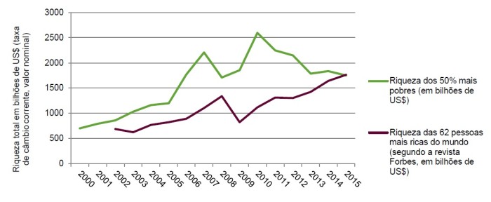 A riqueza dos 62 indivíduos mais ricos do mundo continua a crescer, enquanto a da metade mais pobre da população mundial permanece estagnada