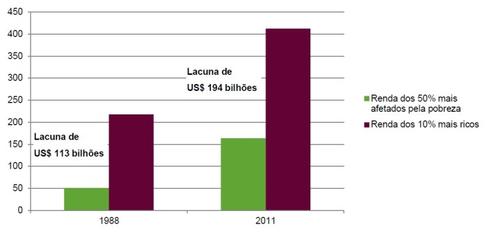 No Brasil, a renda dos 50% mais pobres aumentou a uma taxa mais acelerada do que a dos 10% mais ricos, mas ainda assim a diferença entre os dois grupos aumentou. Cálculos da Oxfam, baseados no banco de dados do Painel de Distribuição de Renda no Mundo de Lakner-Milanovic (LM-WPID) (2013)
