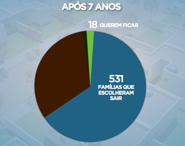 A apresentação da Prefeitura sobre a Vila Autódromo argumenta que das 549 pessoas que não precisavam sair, 531 escolheram sair. Imagem da Prefeitura do Rio