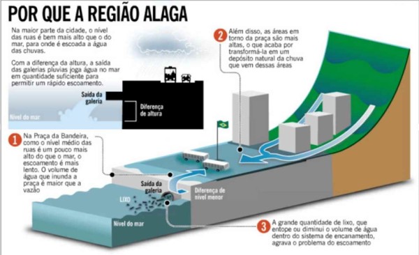 Este diagrama explica que a baixa altitude da Praça e o fato de que as áreas circundantes são ligeiramente superiores se combinam para tornar as inundações prováveis. O lixo que entope o sistema de drenagem agrava o problema.