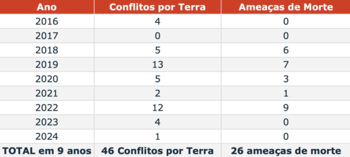 Os anos de 2019 e 2022 foram os que mais concentraram ocorrências de conflito por terra na comunidade Pau Amarelo. Tabela: Dados do relatório Conflitos no Campo Brasil / CPT