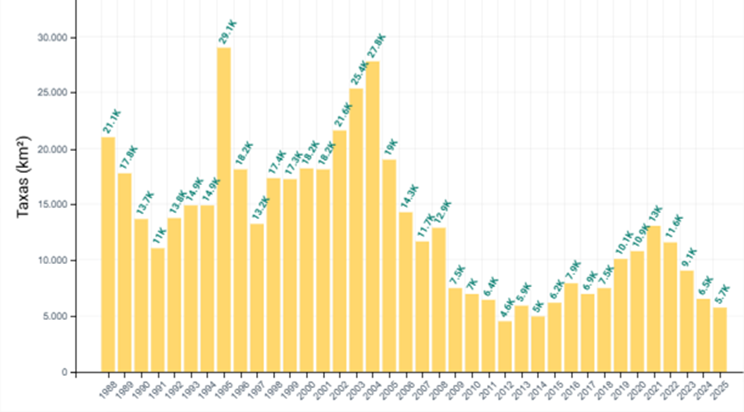 Figura 2 – Desmatamento da floresta primária na Amazônia Legal entre 1988 e 2025 em milhares de km2, com resolução mínima de 6,25 hectares e sem contabilizar perdas por incêndios. Os dados referem-se ao desmatamento entre 1 de agosto e 31 de julho de cada ano. Fonte: TerraBrasilis, INPE, 2025
<https://terrabrasilis.dpi.inpe.br/app/dashboard/deforestation/biomes/legal_amazon/rates>.