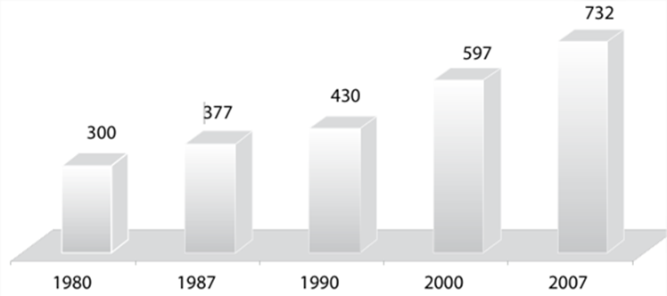 Figura 1 – Acumulado das áreas desmatadas na Amazônia Legal até 1980, 1987, 1990, 2000 e 2007 em milhares de km2, segundo dados do Prodes/Inpe. Fonte: Presidência da república. Casa Civil. Plano Amazônia Sustentável (PAS): Diretrizes para o desenvolvimento sustentável da Amazônia Brasileira. Ministério do Meio Ambiente, 2008, p. 95.