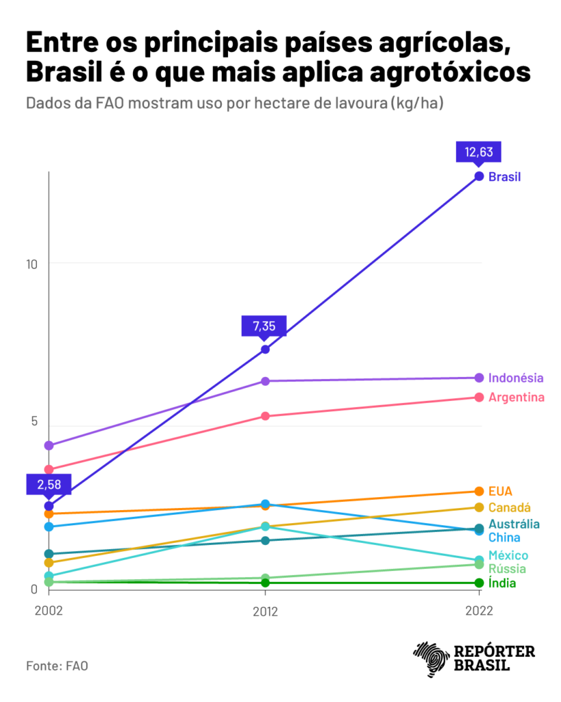 Gráfico: Rodrigo Bento/Repórter Brasil